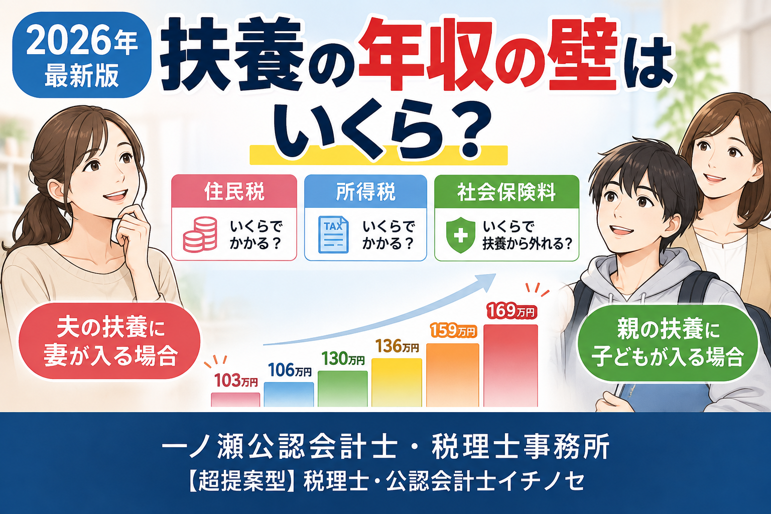 【2026年最新版】年収の壁はいくら？妻・大学生の子どもを年収別に税理士が解説